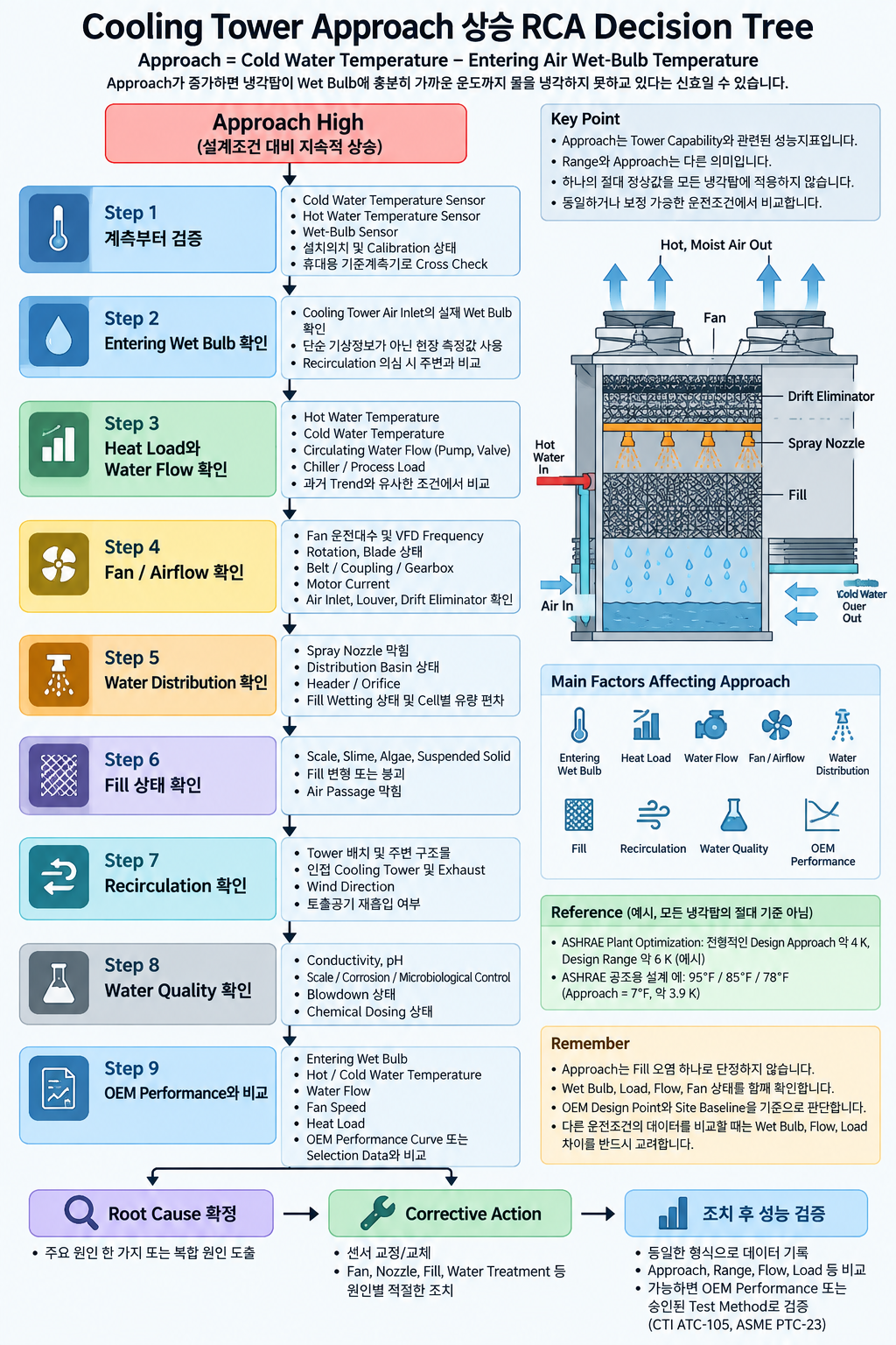 Cooling Tower Approach 상승 시 Wet Bulb, Heat Load, Water Flow, Fan Airflow, Fill, Recirculation과 수질을 확인하는 RCA Decision Tree