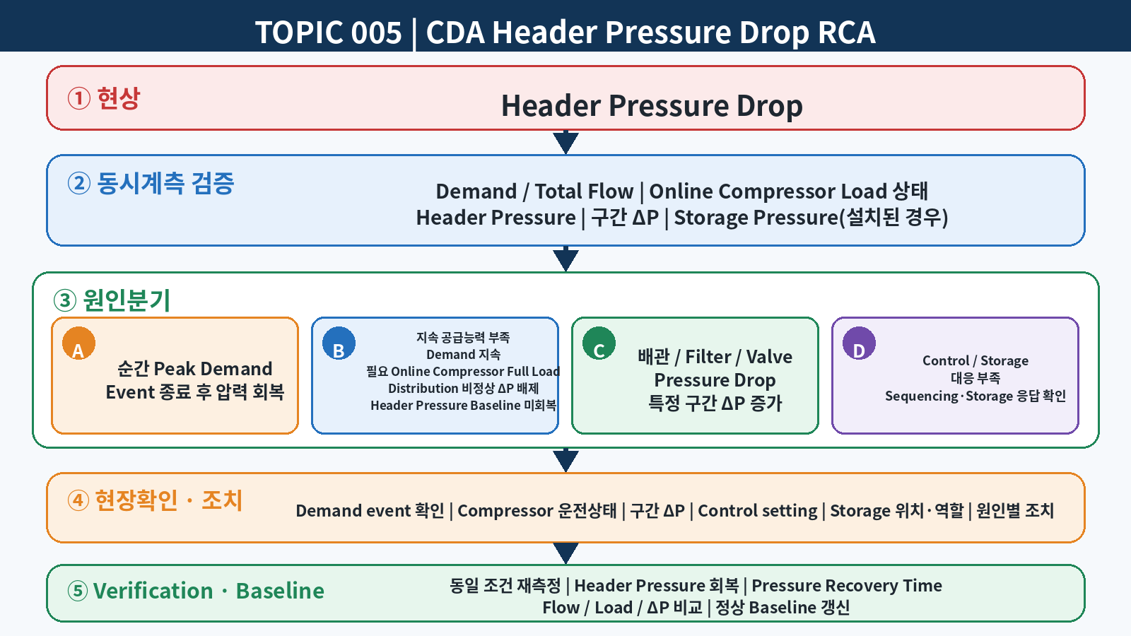 CDA Header 압력 저하: 압축기 용량 부족과 순간 사용량 증가를 구분하는 방법