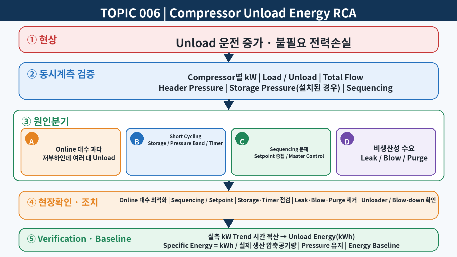 공기압축기 Unload 운전의 전력손실과 Load/Unload Trend 분석 방법